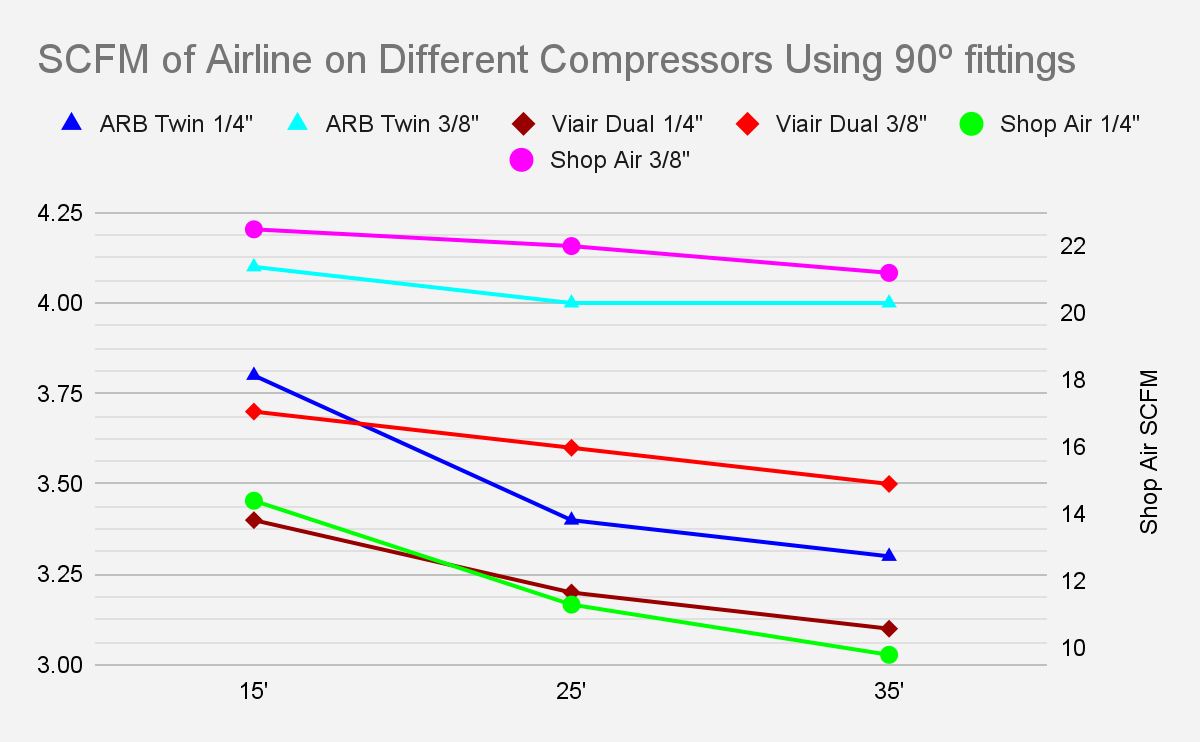 SDHQ Built Universal Air Line Kit Air Flow Rate chart