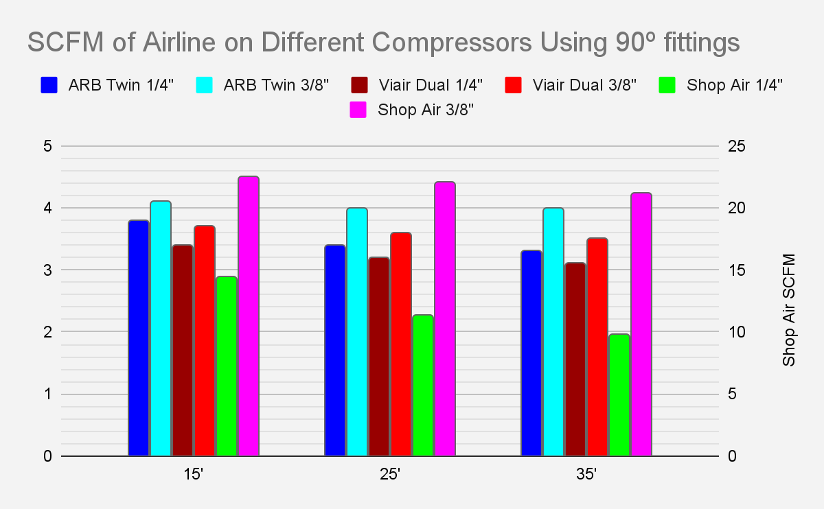 SDHQ Built Universal Air Line Kit air flow rate graph 